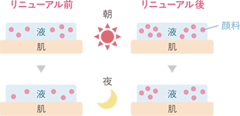 リニューアル前とリニューアル後の比較