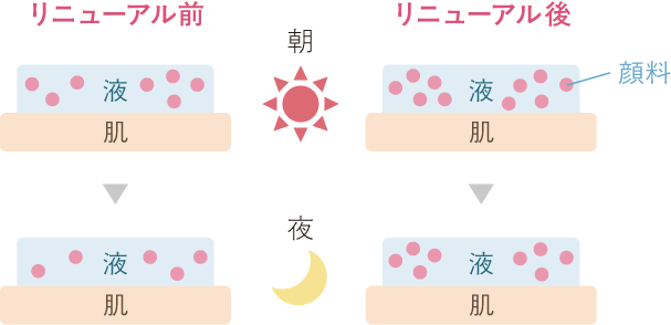 リニューアル前とリニューアル後の比較図（美発色が長時間続く！）